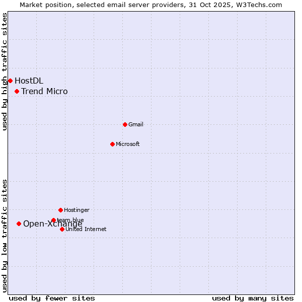 Market position of Open-Xchange vs. Trend Micro vs. HostDL