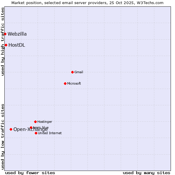 Market position of Open-Xchange vs. HostDL vs. Webzilla