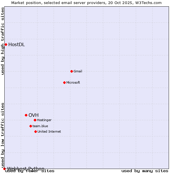 Market position of OVH vs. HostDL vs. Webhost Python