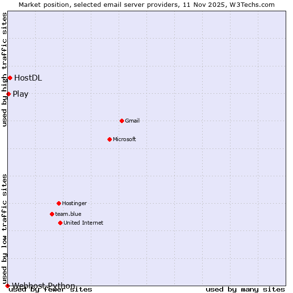Market position of HostDL vs. Play vs. Webhost Python