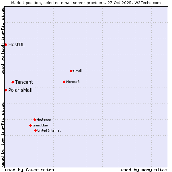 Market position of Tencent vs. HostDL vs. PolarisMail