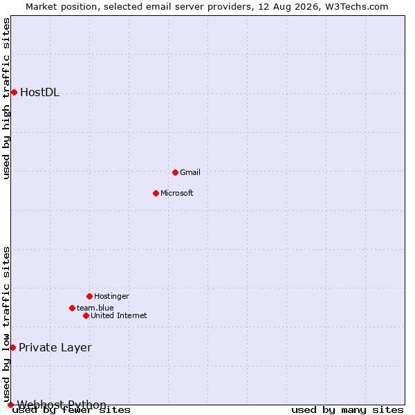 Market position of HostDL vs. Private Layer vs. Webhost Python