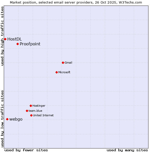 Market position of Proofpoint vs. webgo vs. HostDL