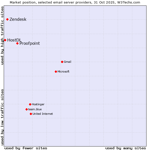 Market position of Proofpoint vs. Zendesk vs. HostDL