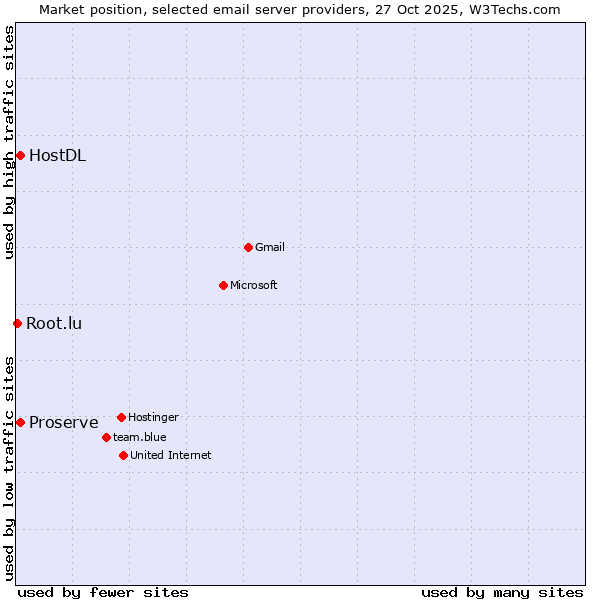 Market position of Proserve vs. HostDL vs. Root.lu