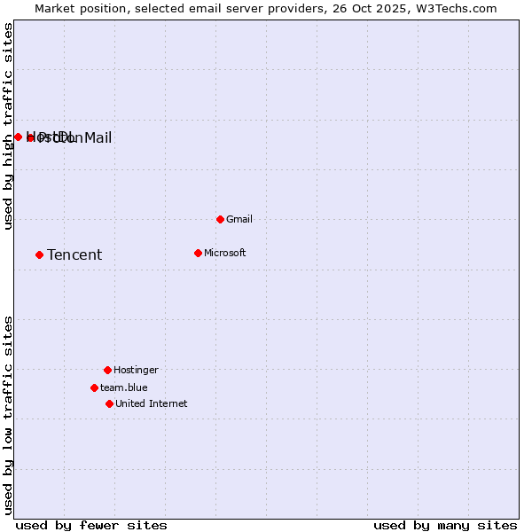 Market position of Tencent vs. ProtonMail vs. HostDL