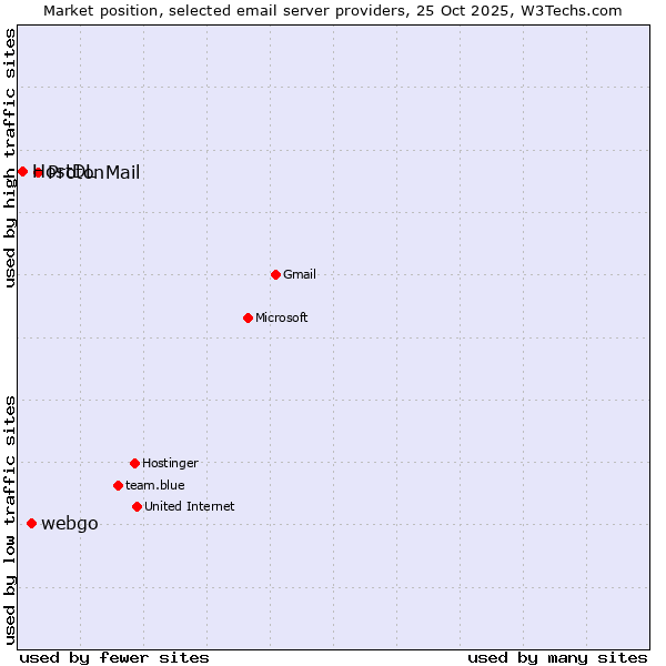 Market position of ProtonMail vs. webgo vs. HostDL
