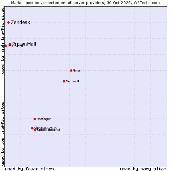 Market position of ProtonMail vs. Zendesk vs. HostDL