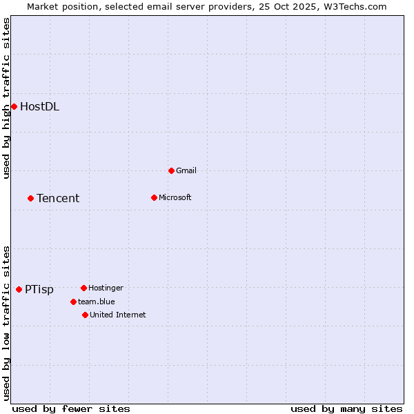Market position of Tencent vs. PTisp vs. HostDL