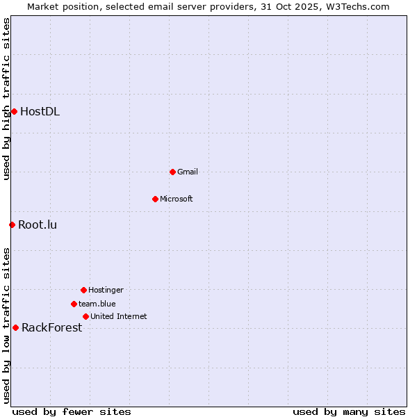 Market position of RackForest vs. HostDL vs. Root.lu