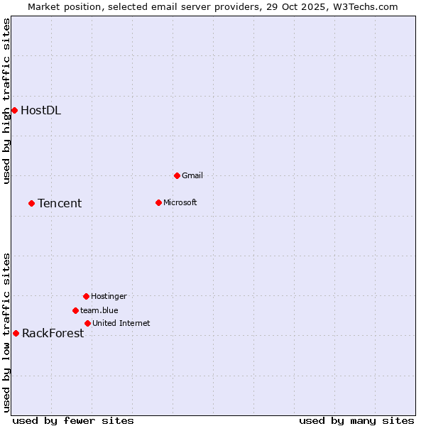 Market position of Tencent vs. RackForest vs. HostDL