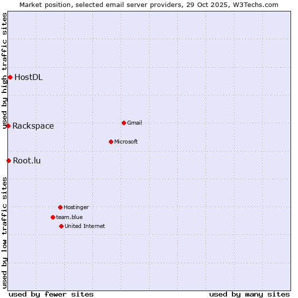 Market position of HostDL vs. Root.lu vs. Rackspace