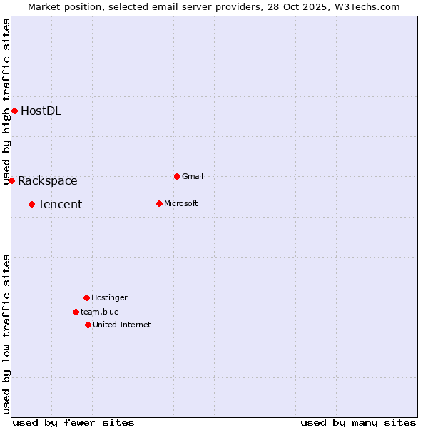 Market position of Tencent vs. HostDL vs. Rackspace