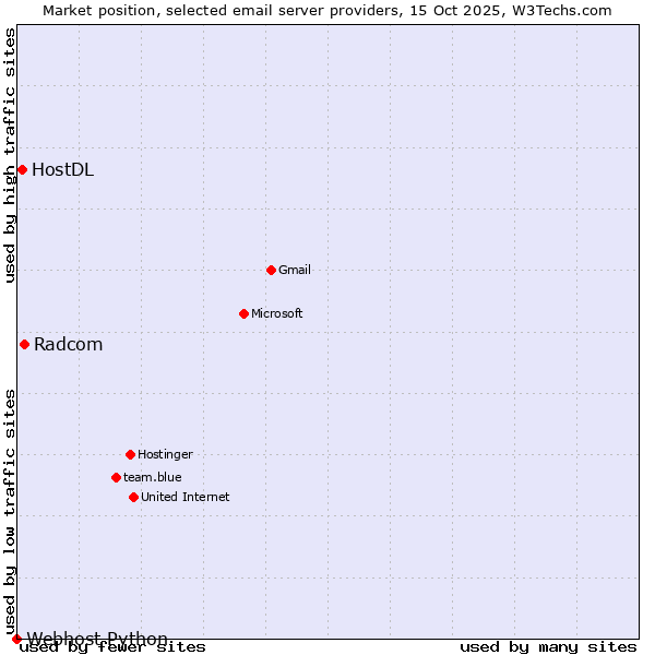 Market position of Radcom vs. HostDL vs. Webhost Python
