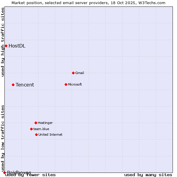 Market position of Tencent vs. HostDL vs. Raidboxes