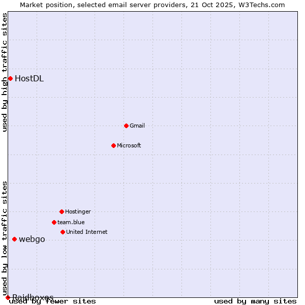 Market position of webgo vs. HostDL vs. Raidboxes