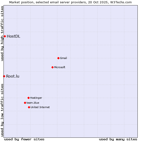 Market position of HostDL vs. Root.lu