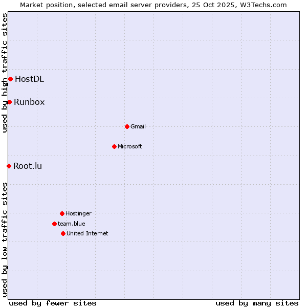 Market position of HostDL vs. Runbox vs. Root.lu