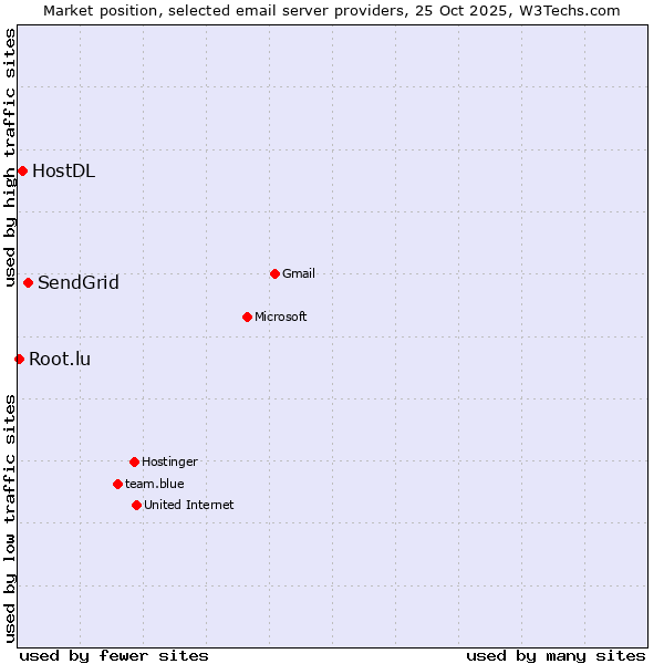 Market position of SendGrid vs. HostDL vs. Root.lu