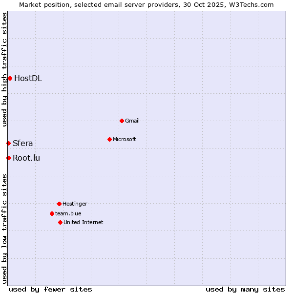 Market position of HostDL vs. Sfera vs. Root.lu