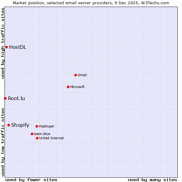 Market position of Shopify vs. HostDL vs. Root.lu