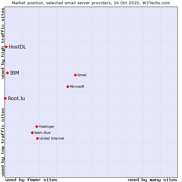 Market position of IBM vs. HostDL vs. Root.lu