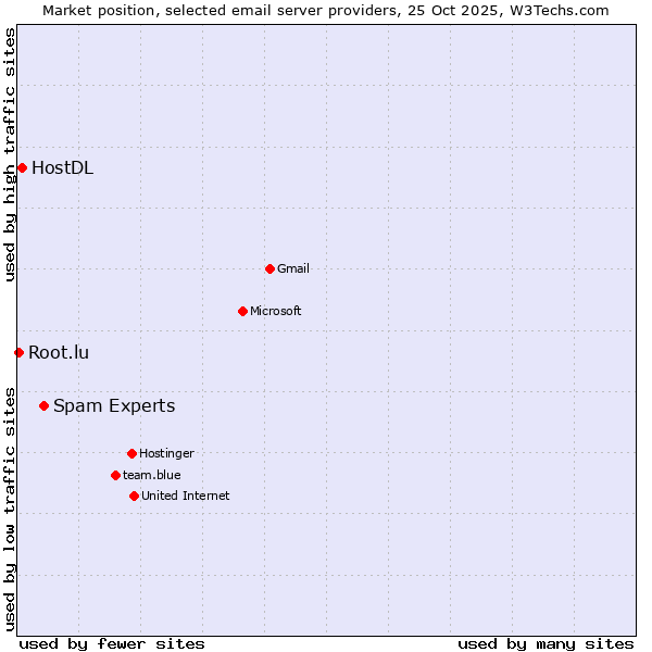 Market position of Spam Experts vs. HostDL vs. Root.lu