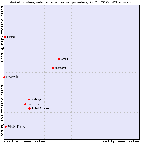 Market position of SRS Plus vs. HostDL vs. Root.lu