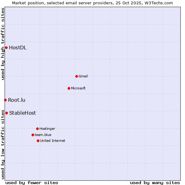 Market position of StableHost vs. HostDL vs. Root.lu