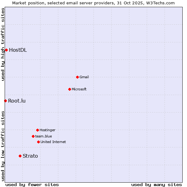 Market position of Strato vs. HostDL vs. Root.lu