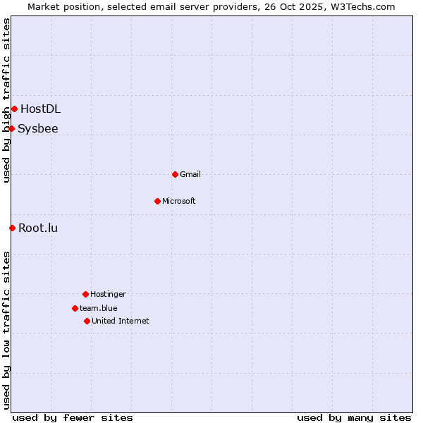 Market position of HostDL vs. Root.lu vs. Sysbee