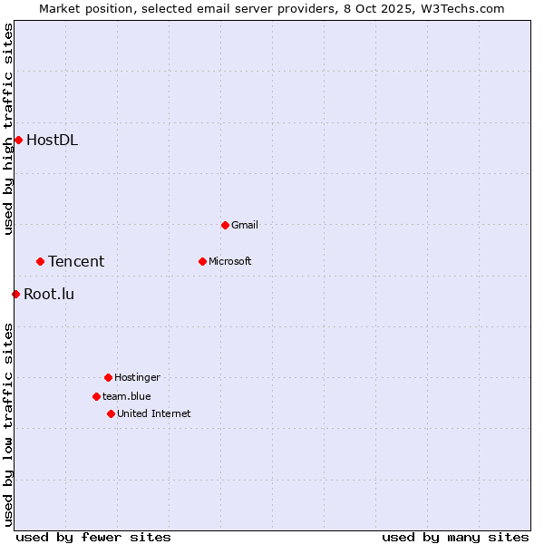 Market position of Tencent vs. HostDL vs. Root.lu