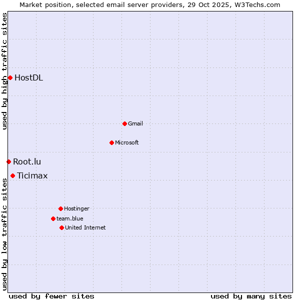 Market position of Ticimax vs. HostDL vs. Root.lu