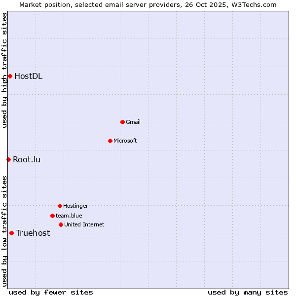 Market position of Truehost vs. HostDL vs. Root.lu