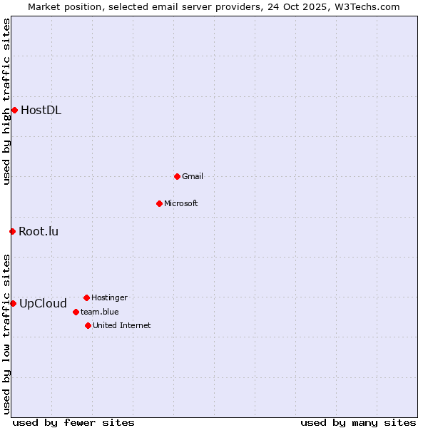 Market position of HostDL vs. UpCloud vs. Root.lu