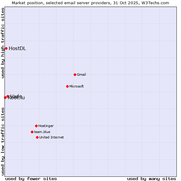 Market position of Vade vs. HostDL vs. Root.lu