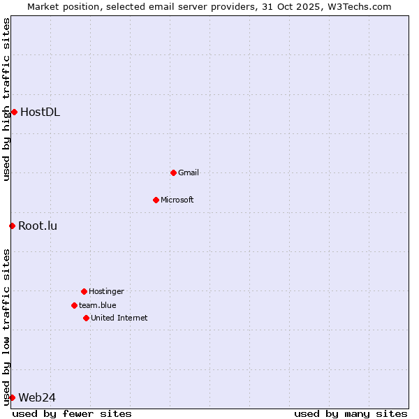 Market position of HostDL vs. Web24 vs. Root.lu