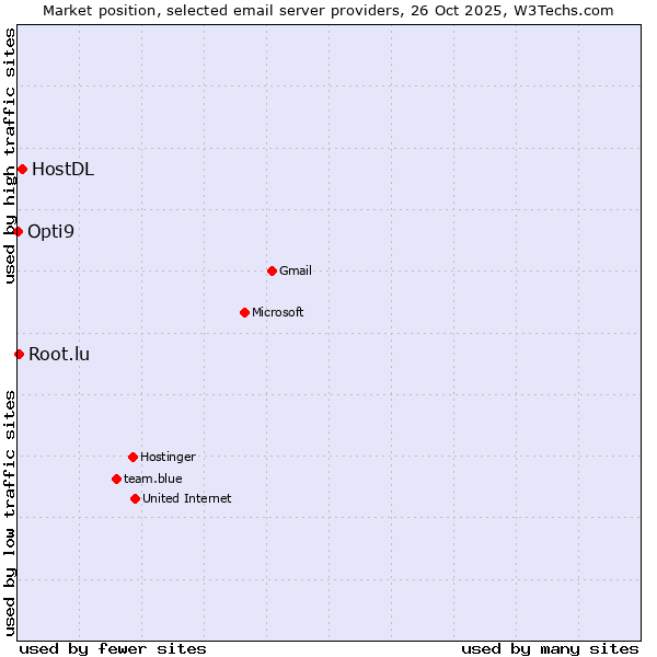 Market position of HostDL vs. Root.lu vs. Opti9