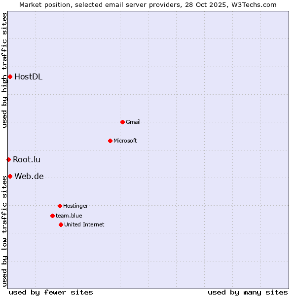 Market position of HostDL vs. Web.de vs. Root.lu