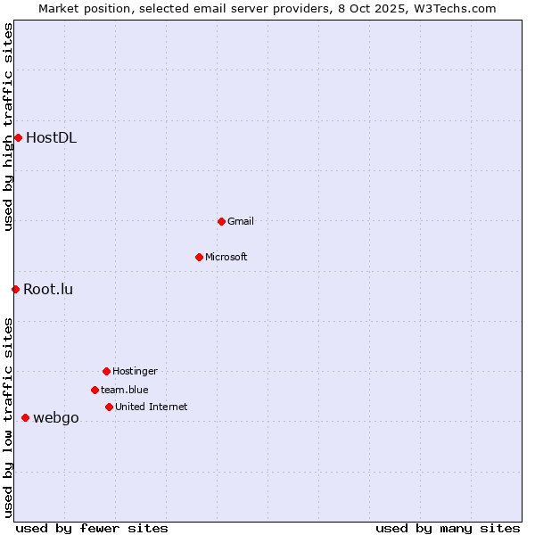 Market position of webgo vs. HostDL vs. Root.lu