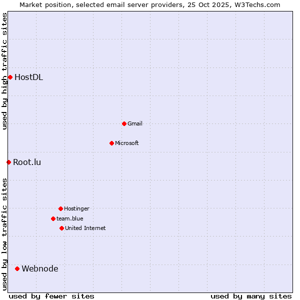 Market position of Webnode vs. HostDL vs. Root.lu