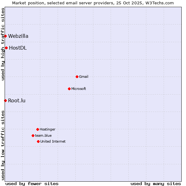 Market position of HostDL vs. Webzilla vs. Root.lu