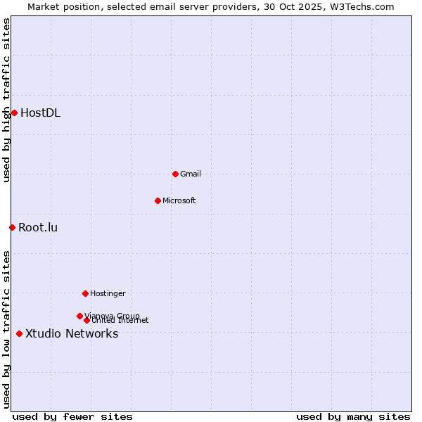 Market position of Xtudio Networks vs. HostDL vs. Root.lu