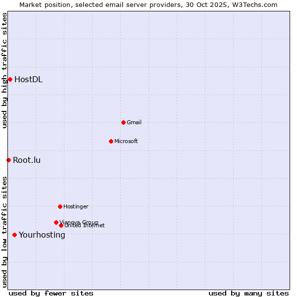 Market position of Yourhosting vs. HostDL vs. Root.lu
