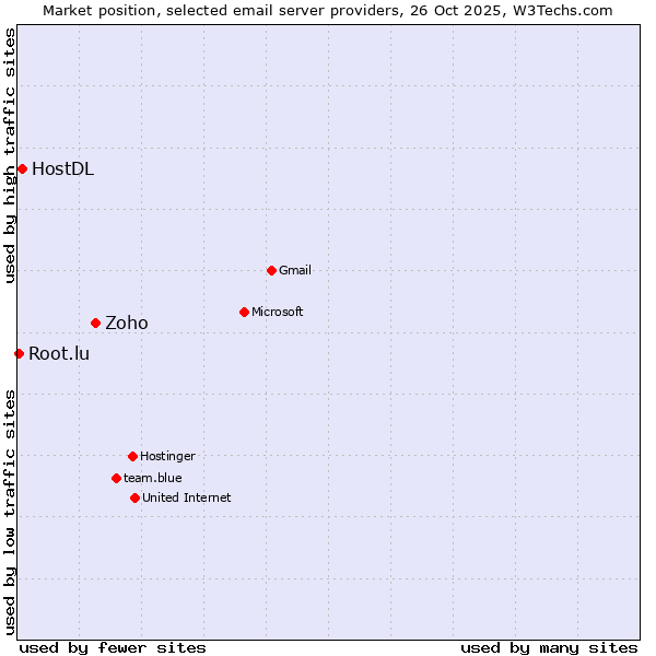 Market position of Zoho vs. HostDL vs. Root.lu