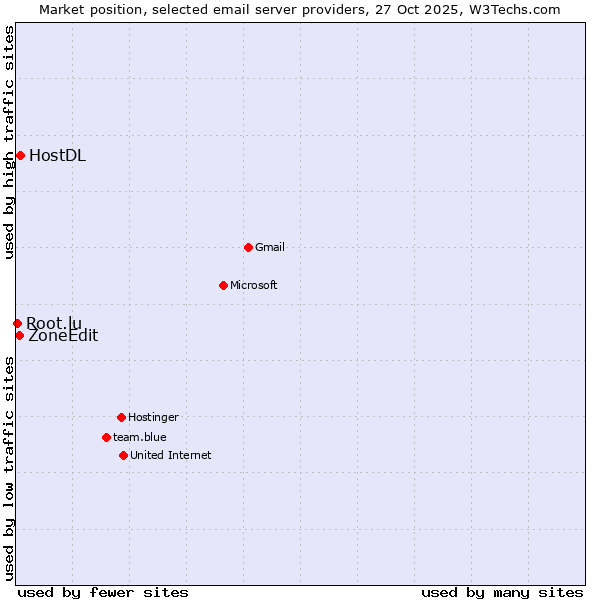 Market position of HostDL vs. ZoneEdit vs. Root.lu