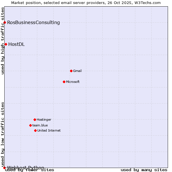 Market position of HostDL vs. RosBusinessConsulting vs. Webhost Python