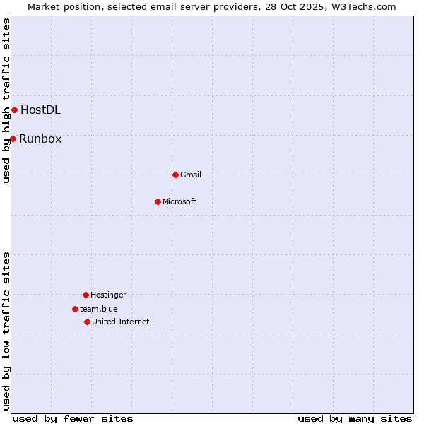 Market position of HostDL vs. Runbox