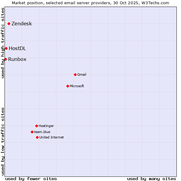 Market position of Zendesk vs. HostDL vs. Runbox