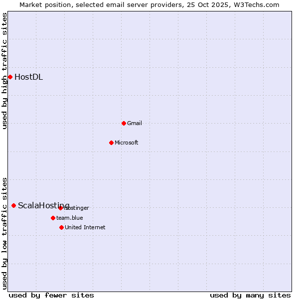 Market position of ScalaHosting vs. HostDL